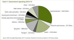 What Does The Government Spend Its Money On Economics Help