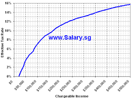 There is no capital gain or inheritance tax. Income Tax Singapore Ya2010 Salary Sg Your Salary In Singapore