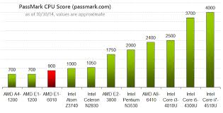 Check spelling or type a new query. Amd E1 6010 With Radeon R2 Integrated Graphics Review Laptop Processors