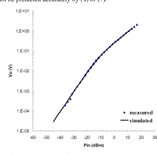 The improvements of the current boosted peak detector of figure three are not without cost. A Novel 5ghz Rf Power Detector Semantic Scholar