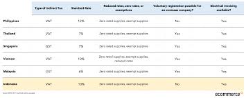 The payment made towards tax, interest, penalty, fee or any other amount by internet banking, credit card, neft, rtgs or any other mode shall be credited to electronic cash ledger of the application when cin is not generated or not communicated to common portal. Understanding The Upcoming And Current Tax Regulation On Ecommerce In Southeast Asia Emag