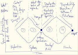 It is an iterative process where you generate, develop, test and refine ideas by. Divergent And Convergent Phases Of Data Analysis Simply Statistics