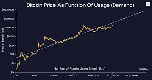 However, he says the ascent is bound to be a bumpy one: Dan Morehead On Twitter There Re Approximately 100 Million People Using Bitcoin Now I Can Imagine A World When 10 Times As Many People Use Bitcoin With 10 Times As Many People Buying