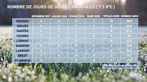 Cet outil de prévisions météo permet de connaître les prévisions pour. 2020 Annee La Plus Chaude Sans Hiver En Bretagne Actualites Meteo Meteo Bretagne
