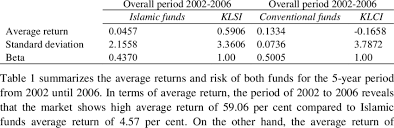 See more of the best unit trust malaysia on facebook. Average Return And Risk Profile For Islamic And Conventional Unit Trust Download Table