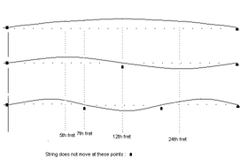 String Harmonic Wikipedia