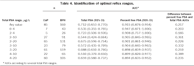 Pdf Percent Free Prostate Specific Antigen In Assessing The