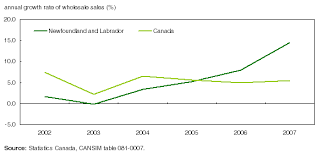 chart 4 newfoundland and labrador wholesalers post a second