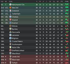 Football Manager Predicts The 20 21 Premier League Season Fm Blog
