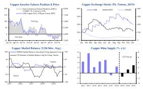 4 charts that say this time the copper price surge could