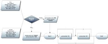 Flow Chart Of The Labview Program For Depositing Stacked Tio