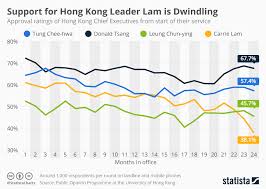 Chart Support For Hong Kong Leader Carrie Lam Is Dwindling Statista