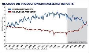 Domestic Oil Production Exceeds Foreign Oil Imports For