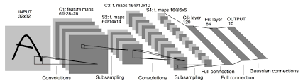 A convolutional neural network is used to detect and classify objects in an image. Convolutional Neural Networks Cnns A Breakthrough In Image Recognition Packt Hub