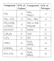 Ncert Solutions For Class 11 Chemistry Chapter 8 Redox Reactions Redox Reactions 11th Chemistry Chemistry