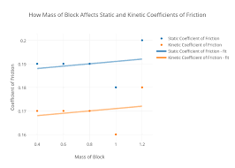 How Mass Of Block Affects Static And Kinetic Coefficients Of