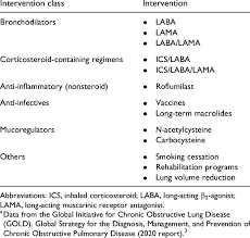 Image result for COPD Exacerbation Prevention