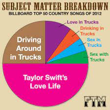 Farce The Music Fun With Charts And Graphs Country Song Subject Matter 2012