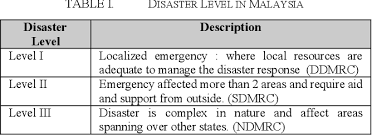 The author insists on the need to spread drr through public and private sector then to organize an efficient disaster management. Pdf Disaster Management In Malaysia An Application Framework Of Integrated Routing Application For Emergency Response Management System Semantic Scholar