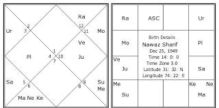 nawaz sharif birth chart nawaz sharif kundli horoscope