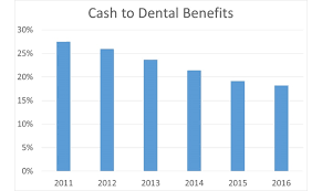 The Latest Trends In Dental Practice Accounts Receivable