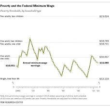 Minimum Wage Hasnt Been Enough To Lift Most Out Of Poverty