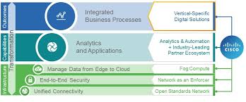 Provide employees with transparency, a clear structure and plan and adequate . Cisco S Solution Framework For The Digital Journey Cisco Blogs