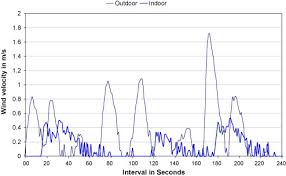 Kitchen islands come in all kinds of sizes. Passive Environment Control System Of Kerala Vernacular Residential Architecture For A Comfortable Indoor Environment A Qualitative And Quantitative Analyses Sciencedirect