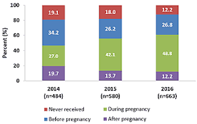 Pregnancy And Vaccination Maternal Vaccination Coverage Cdc