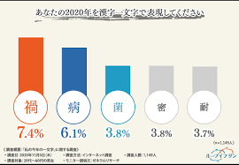 2020年を表す一文字は 禍 20代 60代男女1 149人に 私の今年の一文字 を大調査 激動の1年となった2020年 新たに芽生えた不安とは 株式会社アイネット証券のプレスリリース