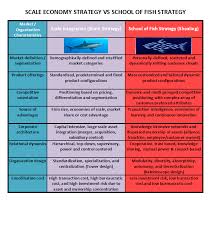 School Of Fish Vs Shark Scale Economy Design Strategy Economy Business Strategy