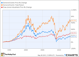 Shares of general electric (nyse: How Dividends Change The Game For Holders Of Ge Stock The Motley Fool