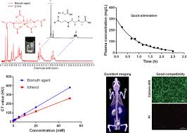 Hospitals, outpatient clinics, and physician offices find ct to be an essential tool for patient diagnosis and management. Bismuth Chelate As A Contrast Agent For X Ray Computed Tomography Journal Of Nanobiotechnology Full Text