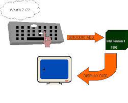 • american standard code for information interchange (ascii) • extended binary. Data In The Computer