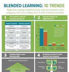 Blended Learning Infographic Archives E Learning Infographics Blended Learning Educational Infographic Learning