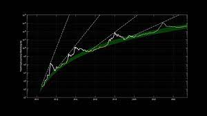 What does market cap depend on? Total Cryptocurrency Marketcap Logarithmic Regression Band Youtube