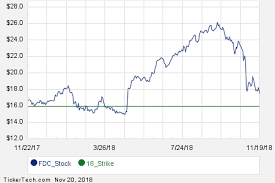First Week Of Fdc July 2019 Options Trading Nasdaq