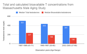 What Are Normal Male Testosterone Levels Optimale