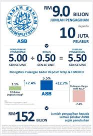 Berikut merupakan jadual pemberian dividen dan bonus bagi unit amanah saham bumiputera (asb) bagi tahun kewangan berakhir dari tahun 1990 sehingga 2015. Adli Zikri Azmi Ø¹Ù„Ù‰ ØªÙˆÙŠØªØ± Dividen Asb Paling Teruk Dalam Sejarah Ya Memang Dividen Asb Tahun Ni Paling Rendah Dalam Sejarah Tapi Adakah Pelabur Yang Melabur Dalam Asb Mengalami Kerugian Jom Kita