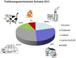 Im jahr 2017 hat die schweiz 47,2 millionen tonnen co2 in die atmosphäre ausgestossen. Die Schweiz Senkt Die Treibhausgasemissionen