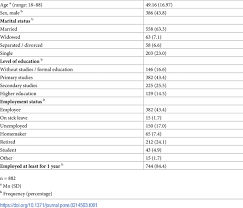 Added by acts 2003, 78th leg., ch. Plos One Validation Of Five Facets Mindfulness Questionnaire Short Form In Spanish General Health Care Services Patients Sample Prediction Of Depression Through Mindfulness Scale