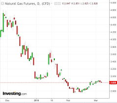 natural gas sizing up the late winter cold with bets under