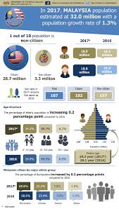 Publikasi ini memuat informasi makro mengenai kondisi demografi penduduk lansia, status pendidikan, kondisi kesehatan, potensi ekonomi, keadaan sosial. Department Of Statistics Malaysia Official Portal