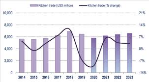 kitchen furniture global trade csil