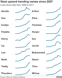 baby names hunter and aurora join top 100 bbc news