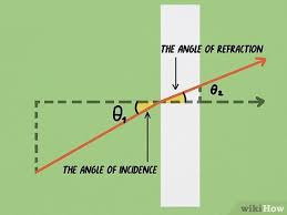 Enter the indices n1 and n2 and the angle of incidence α in degrees then press calculate angles. How To Calculate The Refractive Index In Physics 7 Steps
