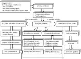 Berikut ini adalah kumpulan dari berbagi sumber tentang contoh soal smart gma. Numerical Modelling To Understand Cracking Phenomena During Laser Gma Hybrid Welding Nickel Base Superalloys Intechopen