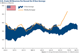 Innovation And Efficiency Drive U S Oil Supply And Demand