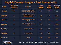 How Many Points Are Needed For Premier League Glory The