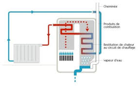 Check spelling or type a new query. Chaudieres Gaz A Condensation Prix Avantages Et Inconvenients